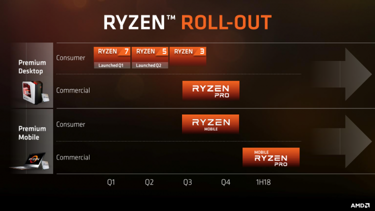  Планы по выпуску процессоров AMD Ryzen 
